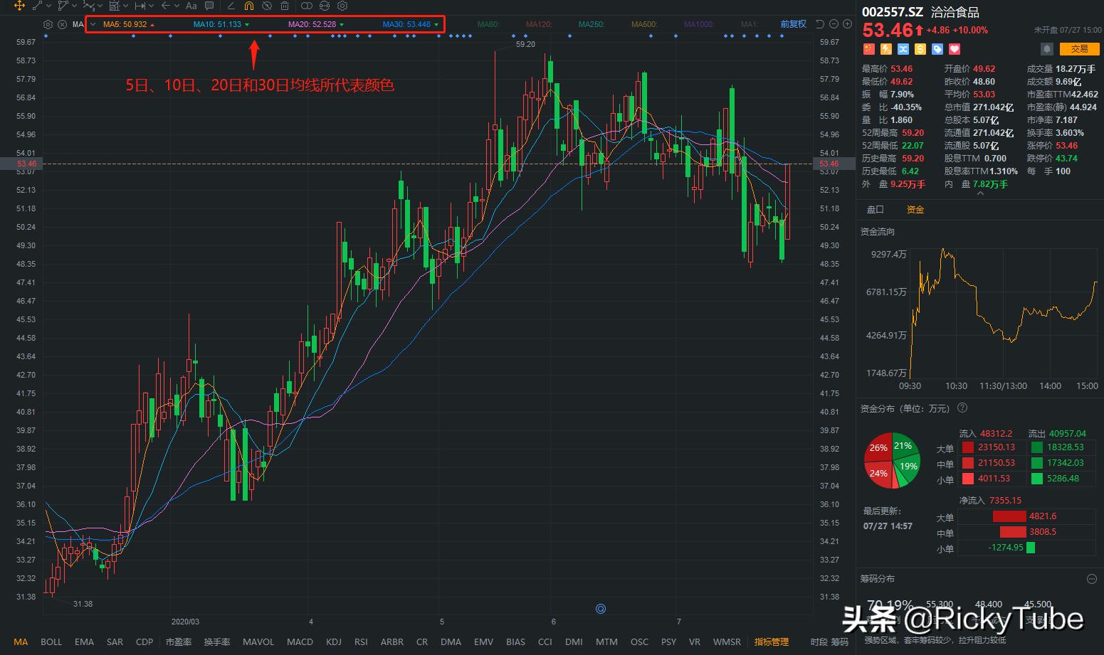 股市怎样看ma指标,股票买卖点看线技巧