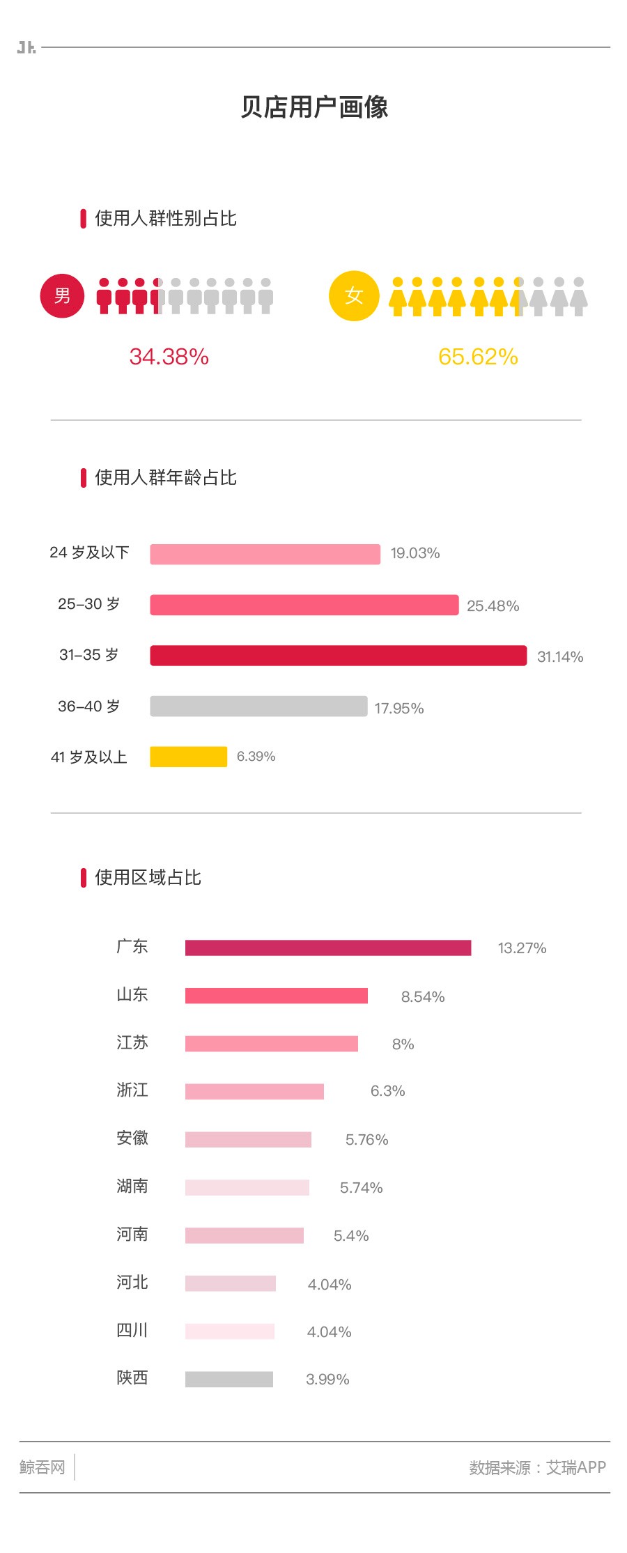 贝店成功的原因,一季度销量暴增127%