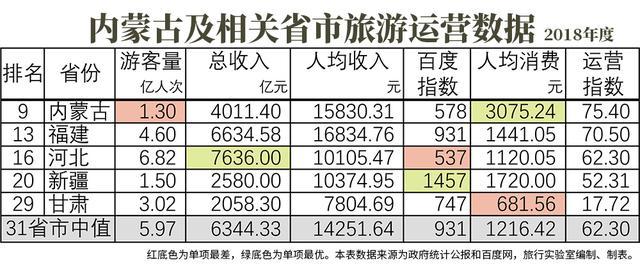 内蒙古旅游人均消费排行榜,内蒙古人均生活消费支出