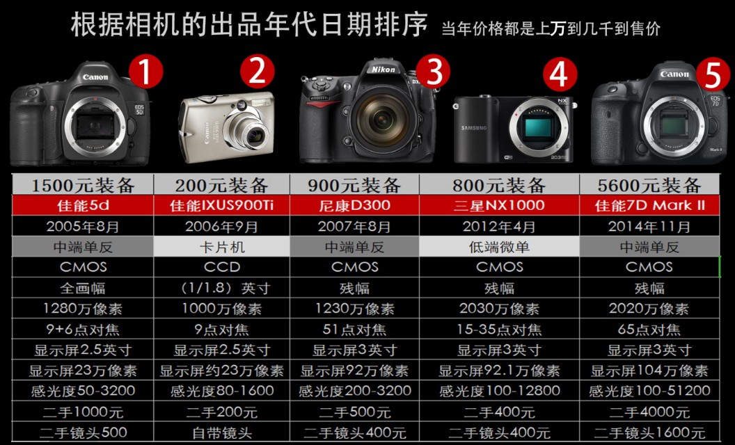 新手入门单反相机推荐10000元左右,摄影小白相机推荐4000价位微单