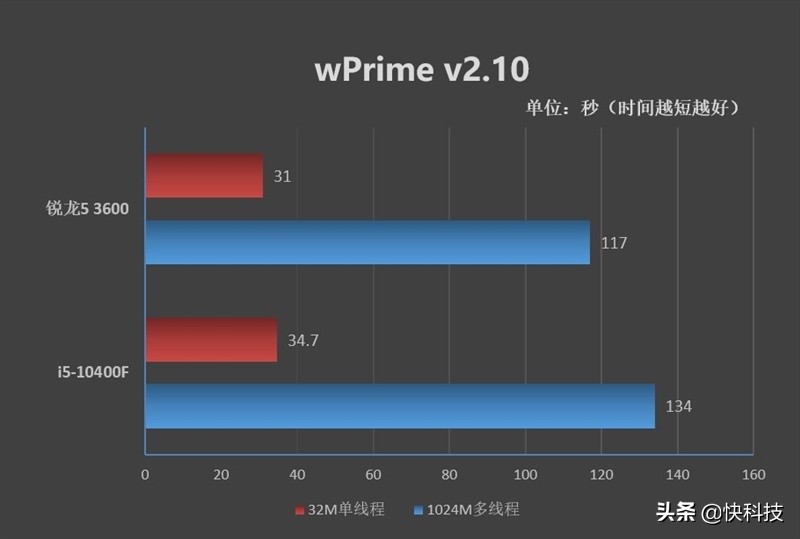 锐龙哪款对标i5-12600kf,锐龙5和i5哪个值得买