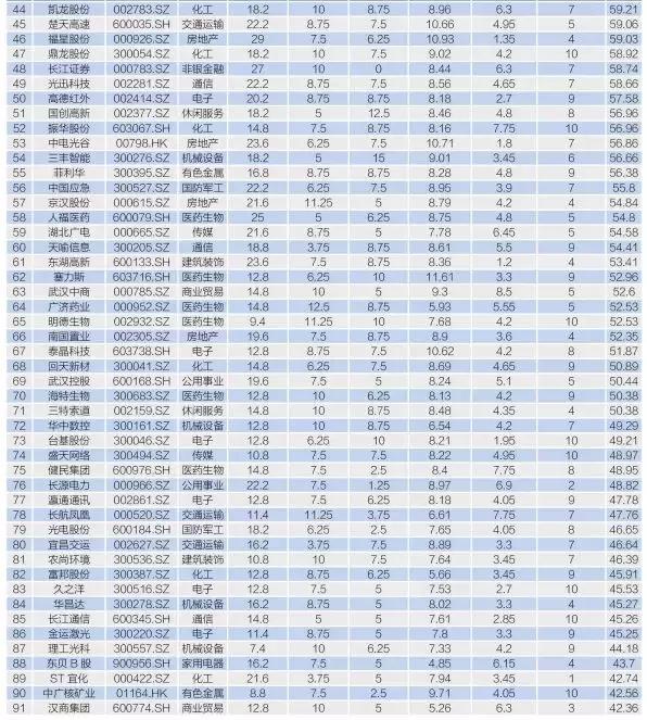 重磅发布∣湖北上市公司+新三板公司竞争力指数总榜