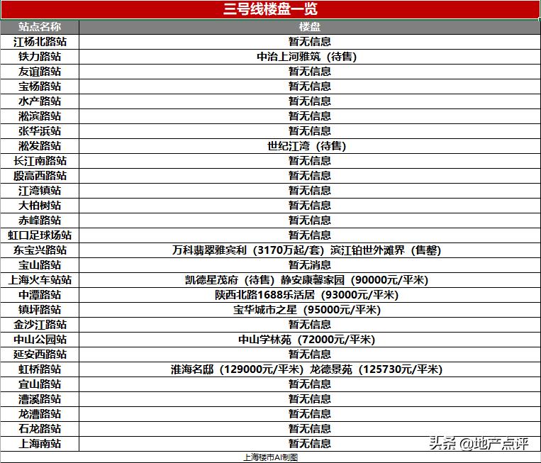 上海下半年刚需地铁新盘,上海地铁13号线在售楼盘
