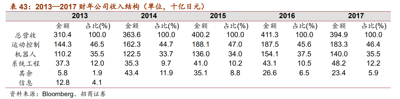 日本十大自动化机器人,日本五大名牌工业机器人