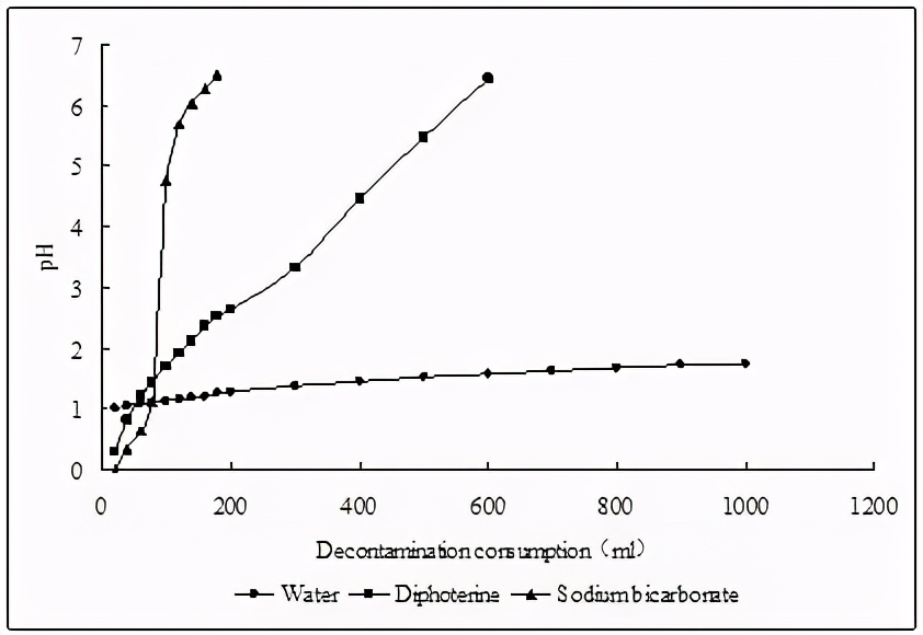 被浓硫酸喷溅到如何处理,浓硫酸溅在地上该如何处理