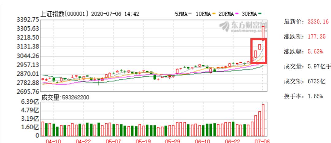 5.71%！3300点！空仓的人心态炸了，疯牛已来，券商软件直接宕机