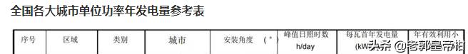 屋顶光伏每平方发电量,40kw屋顶光伏发电量是多少