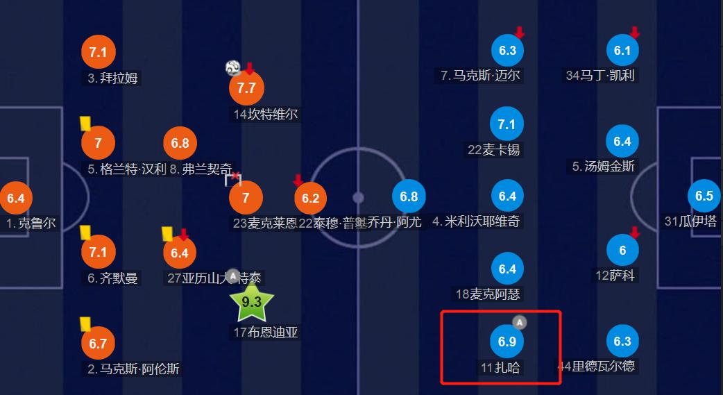 英超过人王的现状,扎哈英超过人王