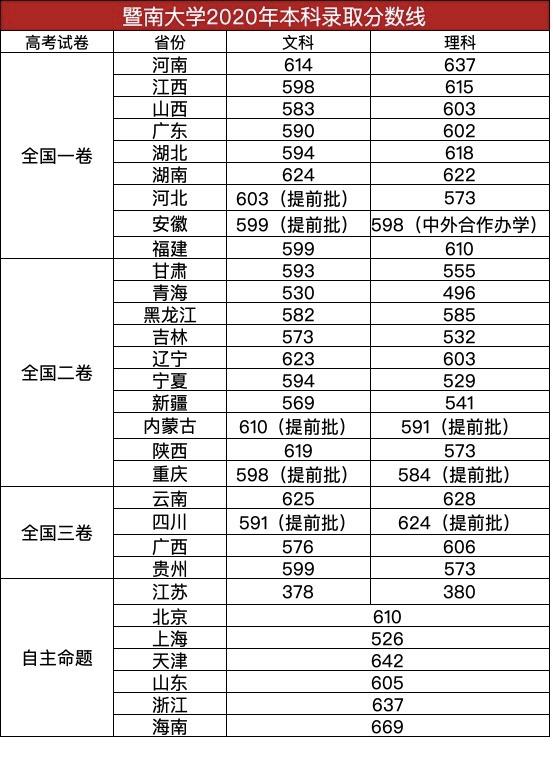广东211大学名单暨南大学,港澳台暨南大学本科录取分数