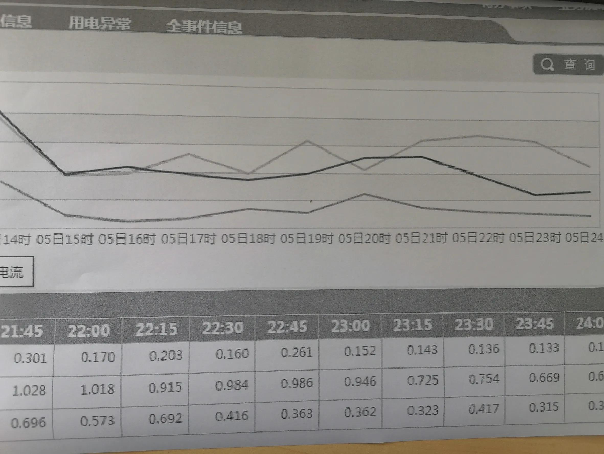 经历一次低压短路故障后，台区线损为负值，问题排查方向大致清楚
