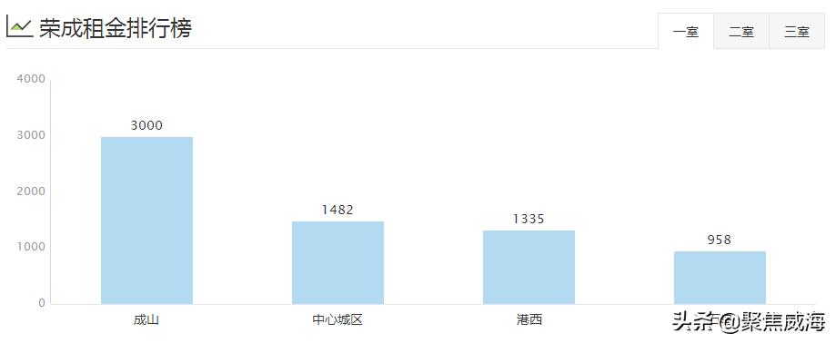 威海哪个区租房便宜,威海各小区租房价目表