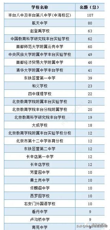 丰台和朝阳中等偏上的普通初中，京籍学生谁的高中出路更好？