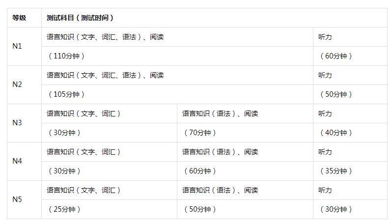 日语n5到n1是要依次考吗,日语n5到n1的含金量