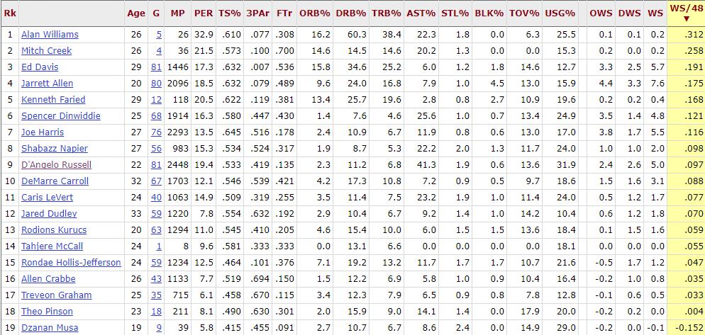 士别两年,拉塞尔这三场表现