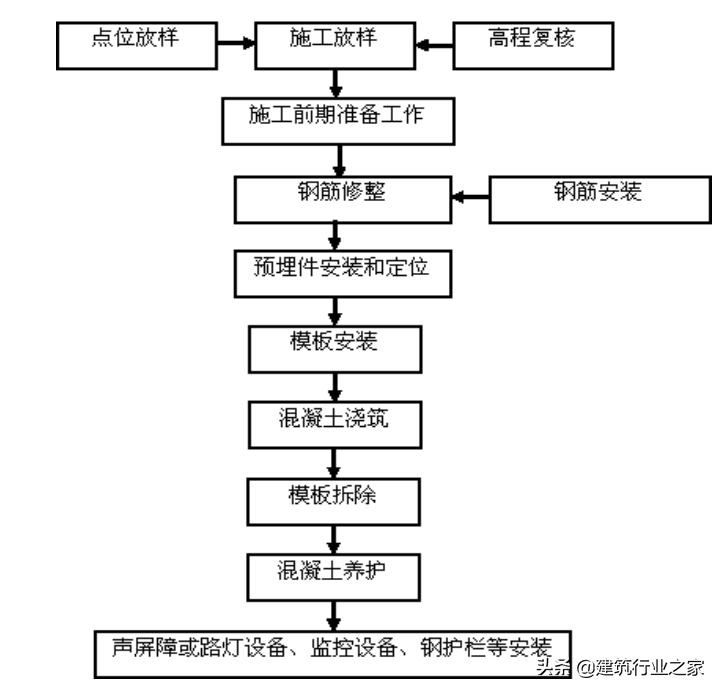 防撞护栏施工技术交底,防撞护栏施工视频教程