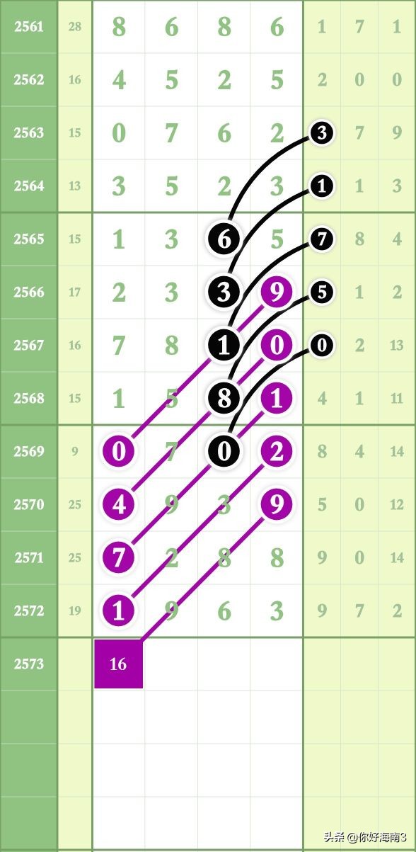 七星彩2103期头尾规律图,七星彩2576期图规预测