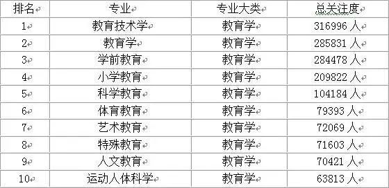 大学热门专业排名前十名数据分析,大学热门专业最新排名
