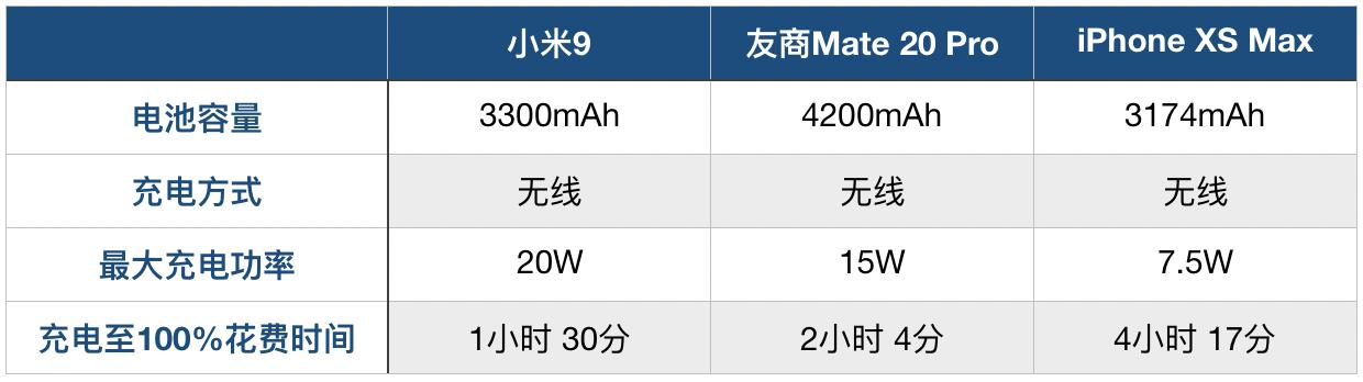 小米9续航和小米8续航谁更好一些,雷军吐槽小米9续航
