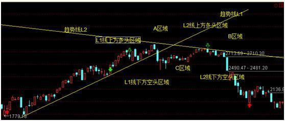 简单实用的趋势交易法,趋势交易法原理与操盘策略