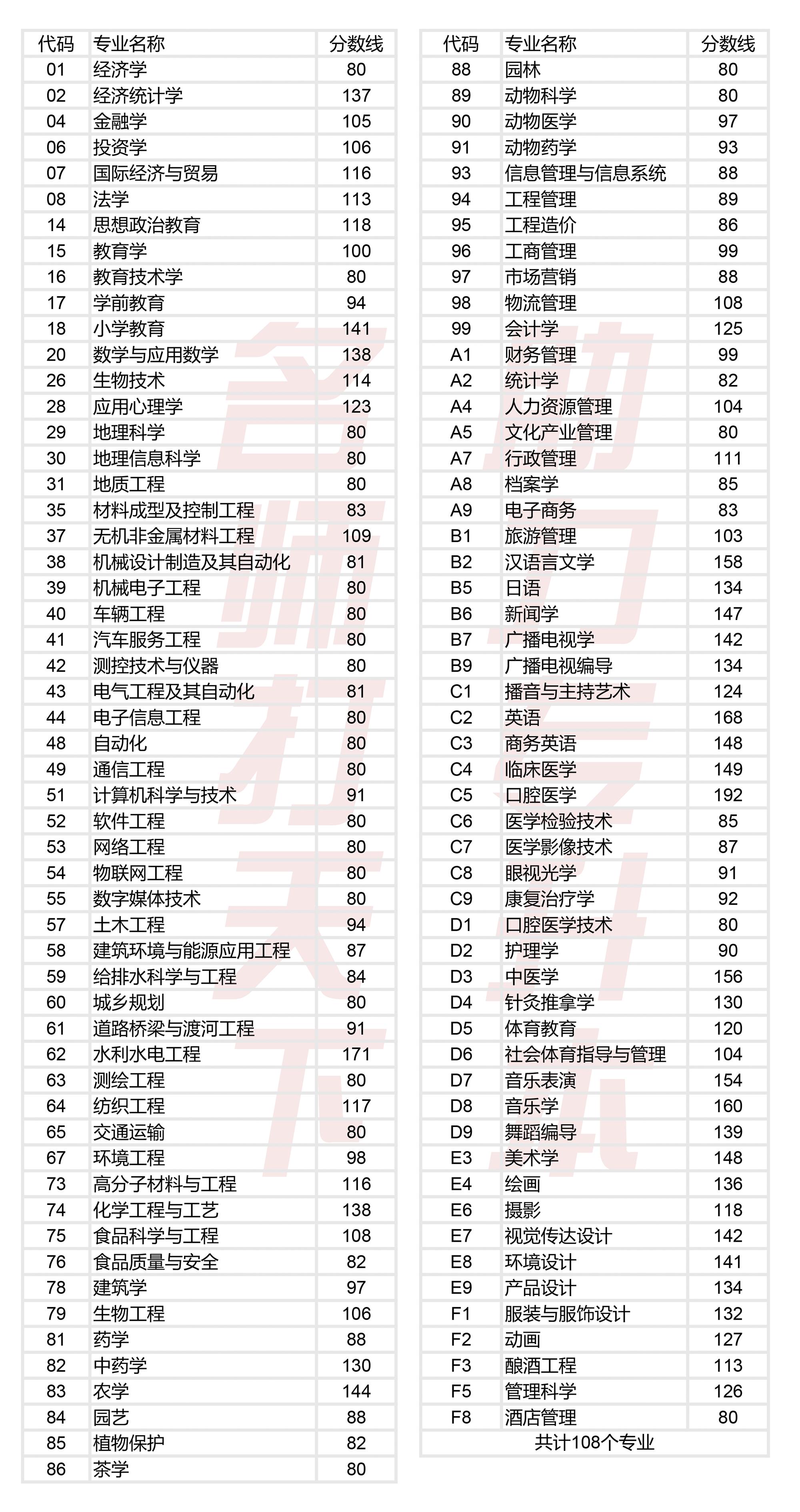 河南省专升本市场营销录取分数线,河南省专升本电子信息工程分数线