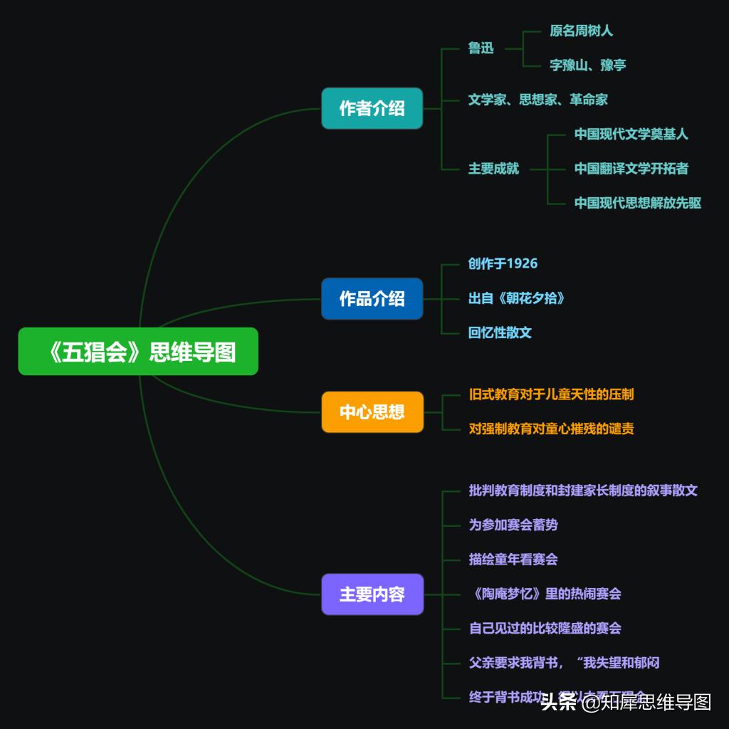 朝花夕拾的重点内容思维导图,朝花夕拾全文思维导图简单清晰版