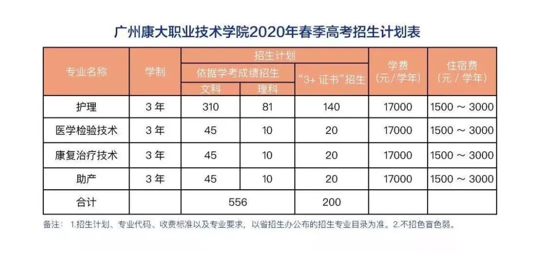 广州康大职业技术学院学费,广州康大职业学院2024年招生