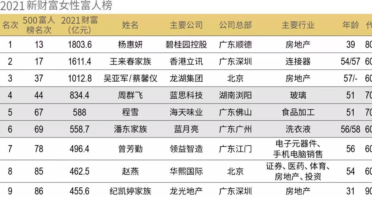 靠女人发家致富的首富,靠女人逆袭成身价超80亿大富豪