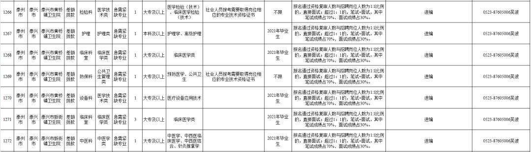 泰州事业编最新招聘,泰州市事业编制招聘职位表