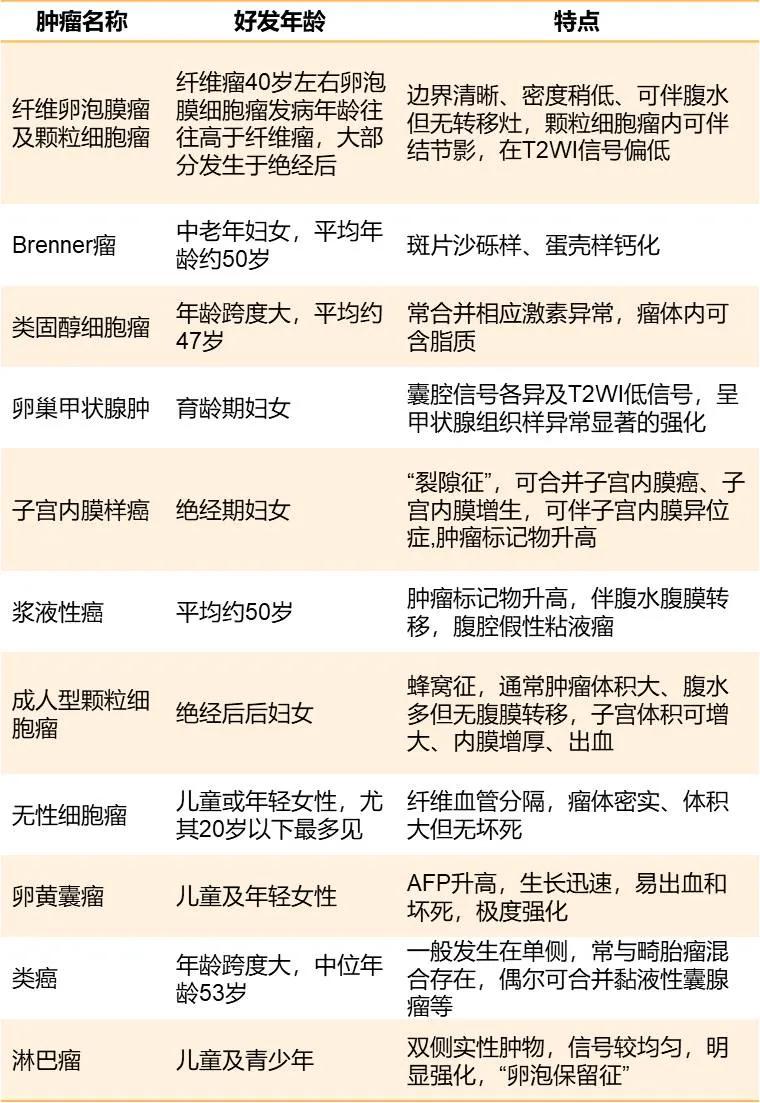 卵巢实性为主肿瘤，这13种你都想到了吗？