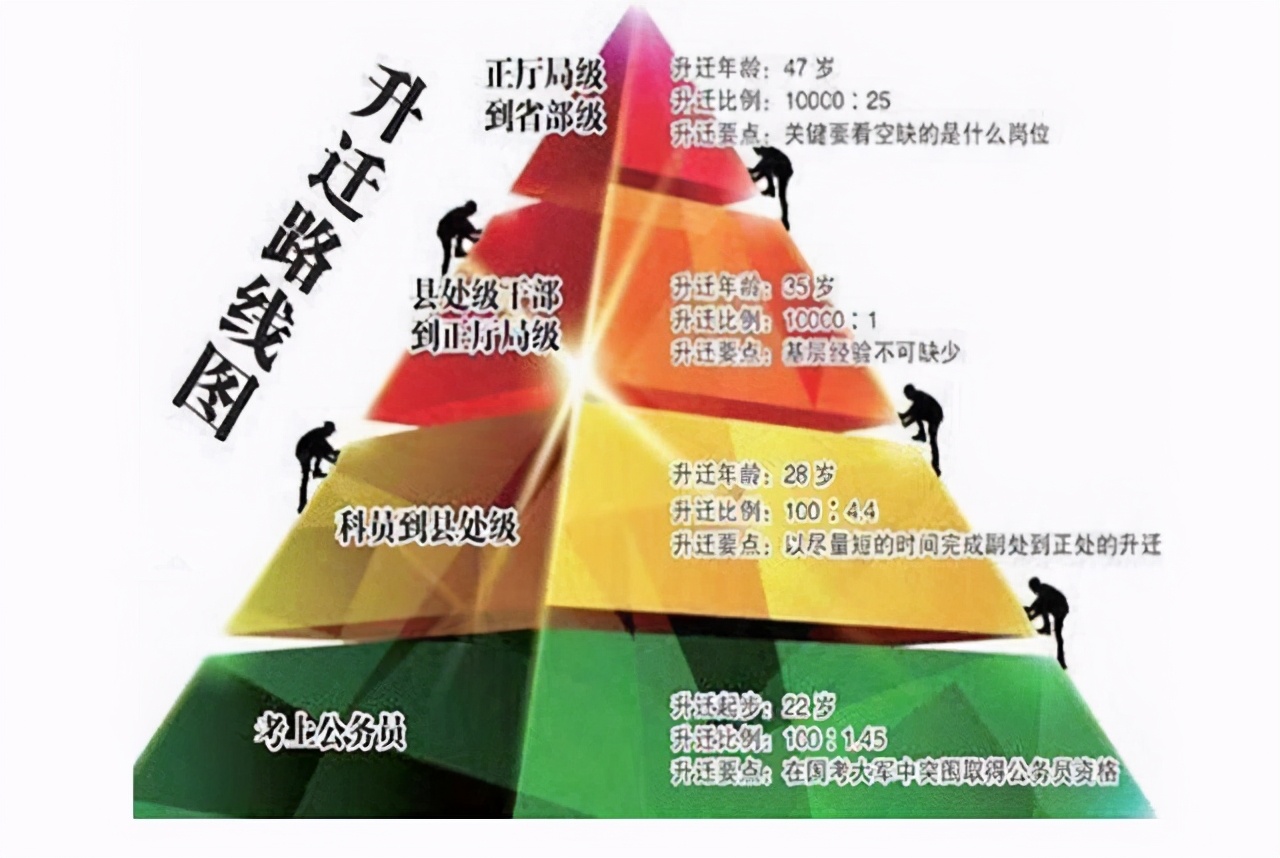 公务员升迁各级别最低时间规定,公务员升迁年龄表