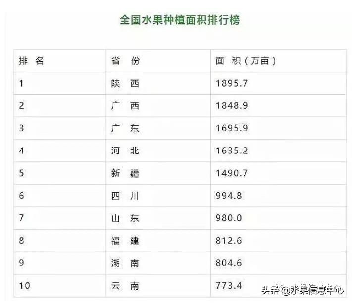 水果第一大省---山东水果地图