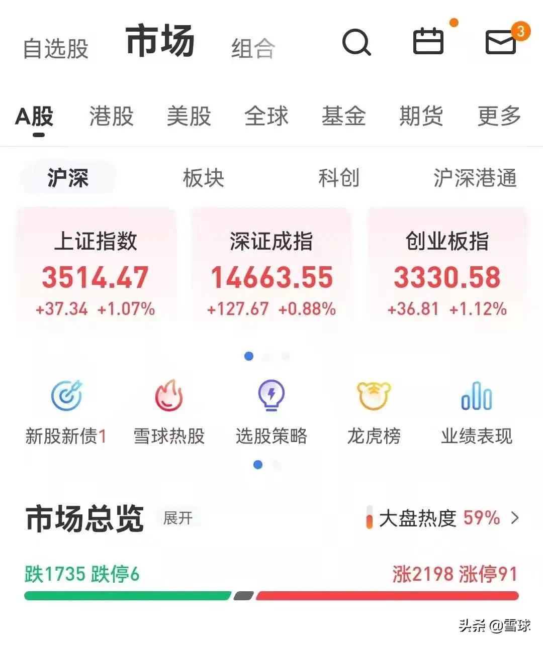 3000亿巨头冲击涨停,4000亿巨头4天狂涨70%