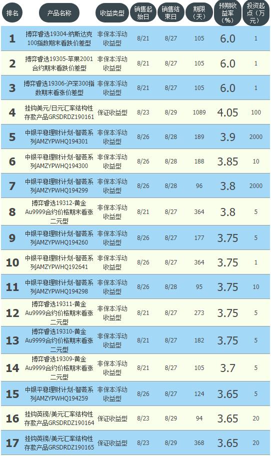 农业银行短期保本理财,工农中建交利润排行