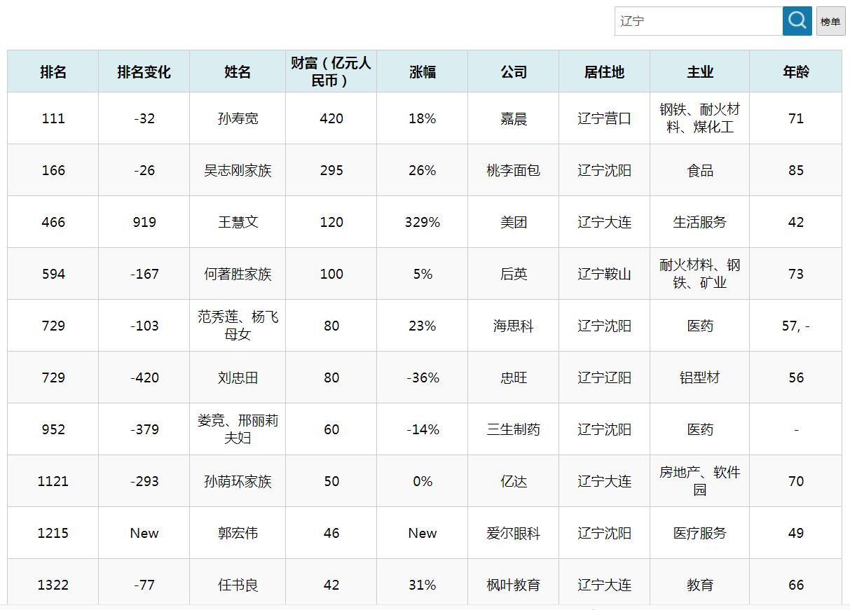 辽宁省大连富豪排行榜,辽宁十大富豪排名榜