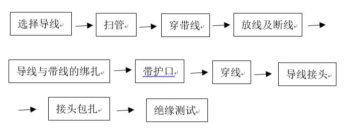 室内配线必须采用绝缘导线和电缆,导线绝缘护套安装工艺