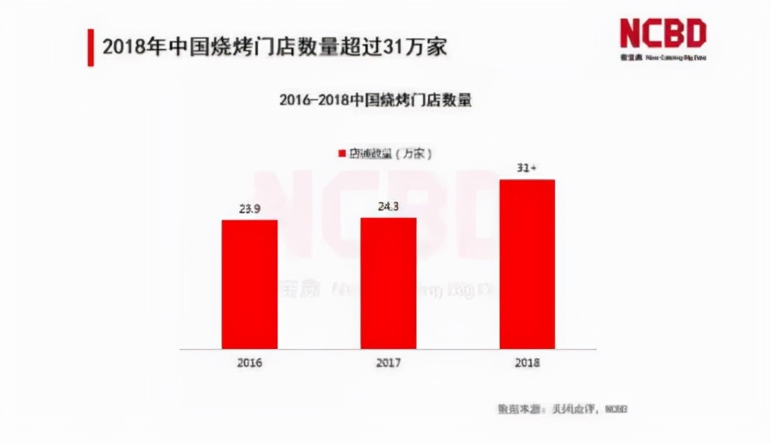 开一家烧烤店的流程,自己开一家烧烤店赚钱吗