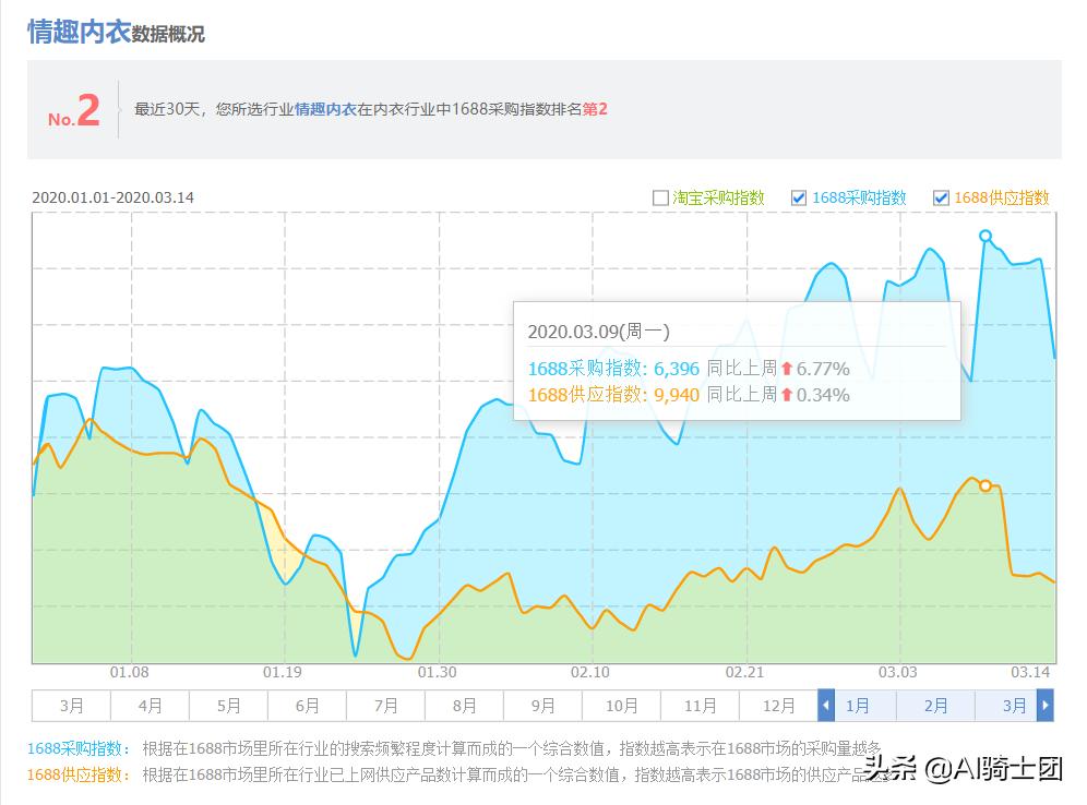 疫情间买10套睡衣？大数据透露女性内衣竟然连续两月订单量超女装