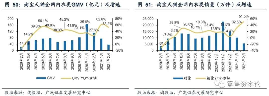 2月纺服持续高速增长，细分行业整体GMV，谁会增幅居前？