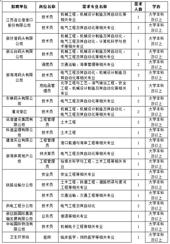 江苏连云港国企招聘,连云港国企有哪些名单