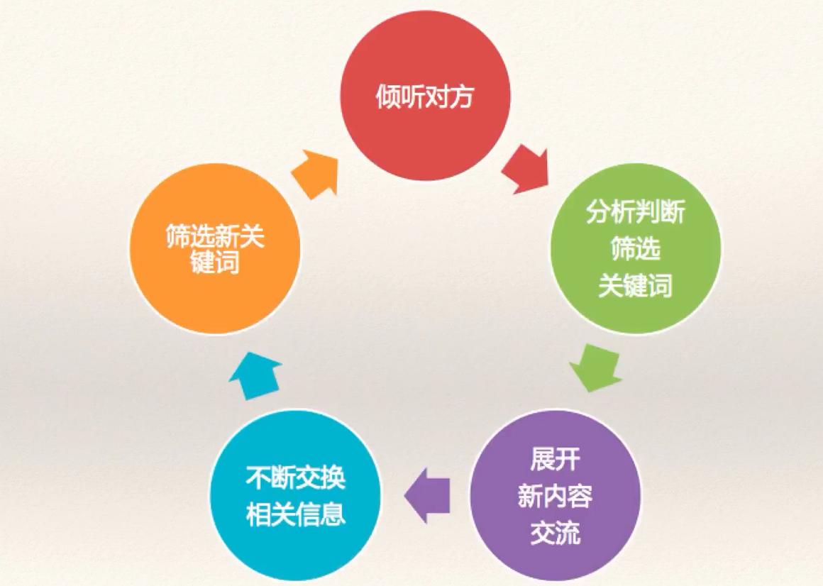 关键词聊天法，可以帮助你什么话题都可以聊得下去