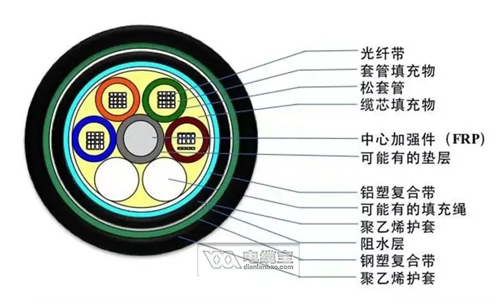 36芯光缆颜色顺序,常见40种光缆型号图文详解