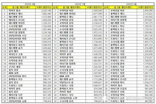 韩国女豆“个人品牌价值”TOP100：Irene第三、Jennie第二