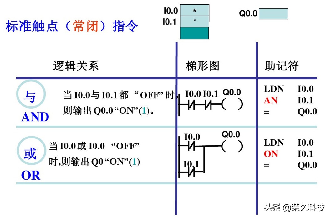 西门子plc编程的逻辑,西门子plcs7-200逻辑运算