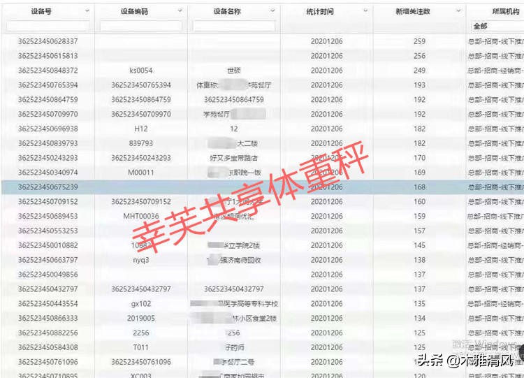 想小成本创业做什么好,幸芙共享体重秤靠谱么
