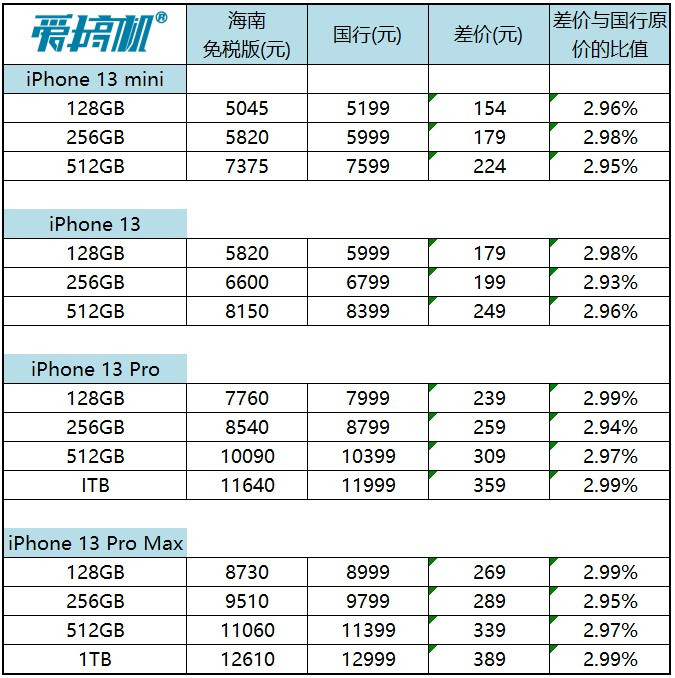 香港免税版iphone13价格公布,琼版iphone13售价