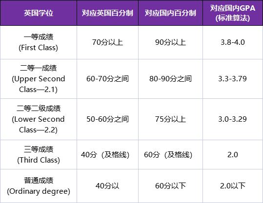 gpa如何申请国外名校,申请英国留学如何正确计算gpa