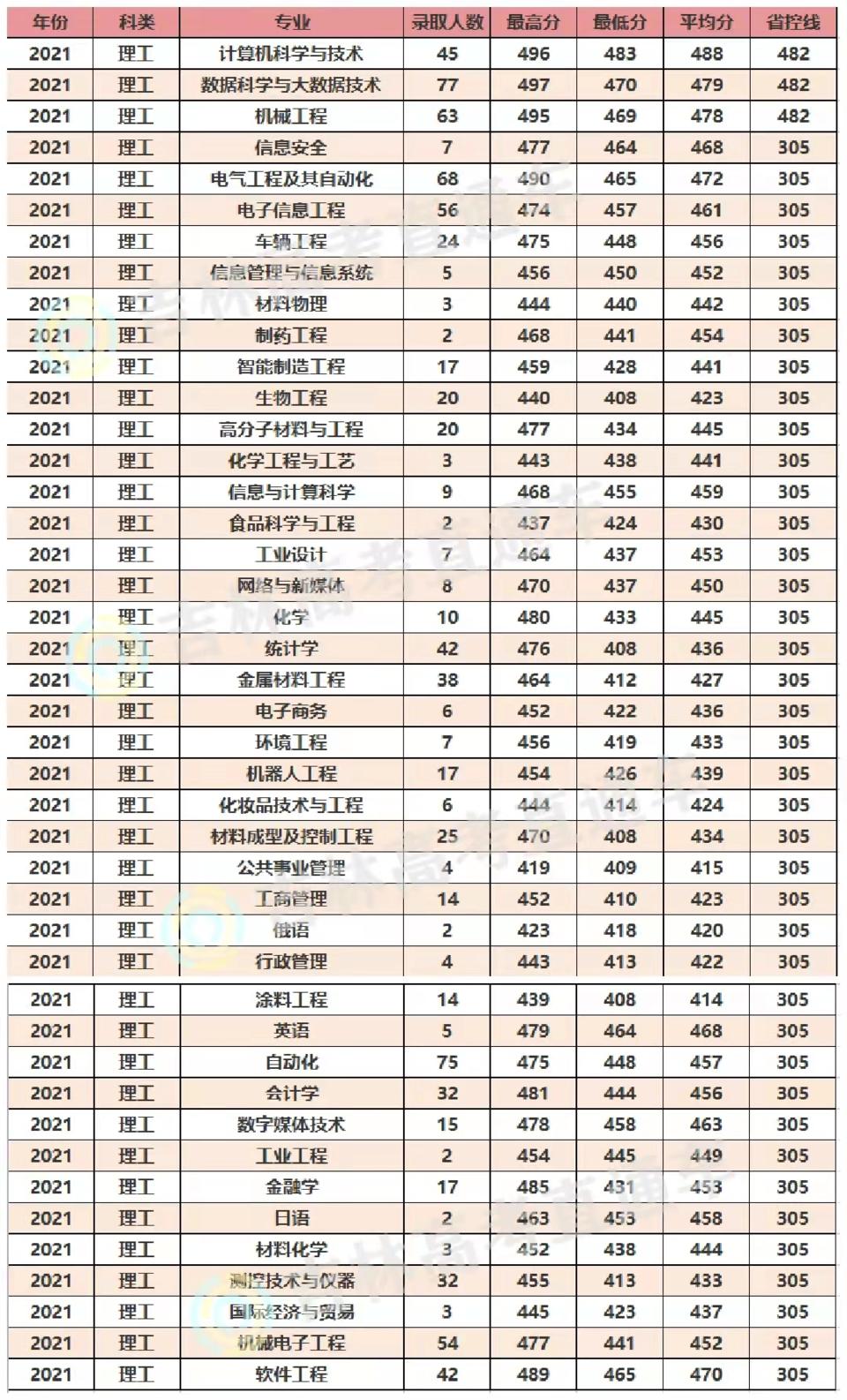 长春工业大学2021年考研成绩,长春工业大学录取分数线2021年