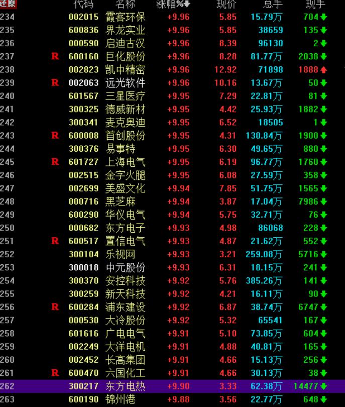 难得一见一热点题材个股全涨停,疯狂的a股近百股涨停