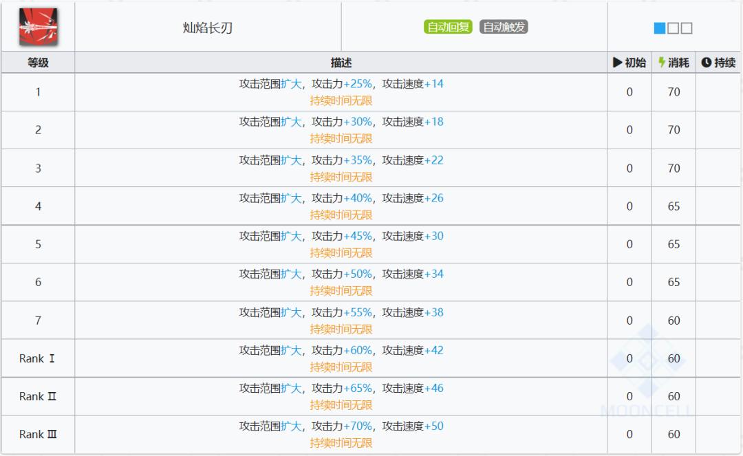 明日方舟六星干员精二所需的经验,明日方舟无畏者值得练吗