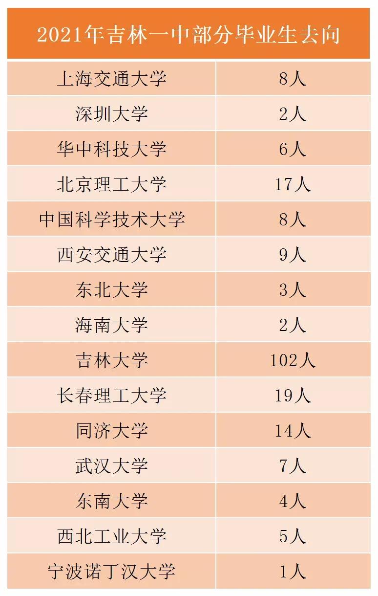吉林省一本率高中排名,吉林省2019高中排名